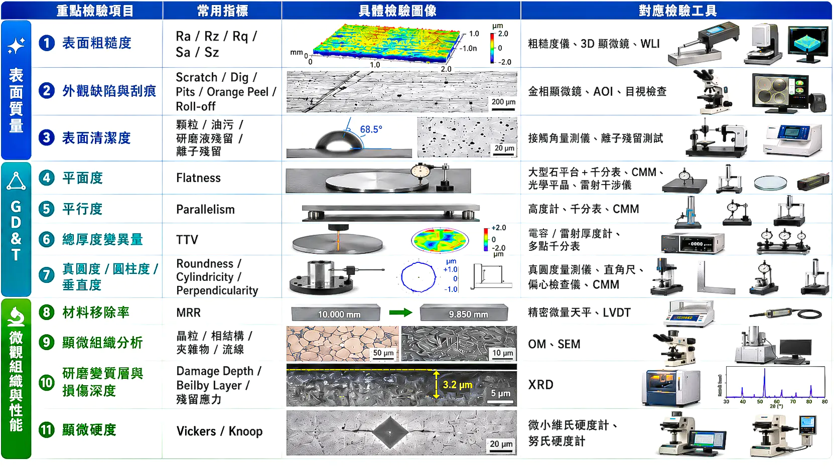 精密研磨與金相製備檢驗項目表，整理表面質量、GD&T、微觀組織與性能檢驗指標與對應工具